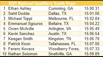 footlockerxc's tweet photo. National Qualifiers #EBXC #EBXCSouth https://t.co/KXXCKM0jDS