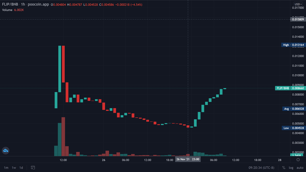 DaSheriffCrypto's tweet photo. $FLIP moving Slowly &amp; organically , I'm Seriously Impressed by Dev Handled all the FUD very smartly 🔥 &amp; now about released Gambling Platform

Almost 2x from last call &amp; current Mcap : $865K , $1M very soon👀

https://t.co/SXJ6Vma0Oi
https://t.co/1mxbh5oDAb

#BSCGems #GameFi DYOR https://t.co/HRu76ZuUCk