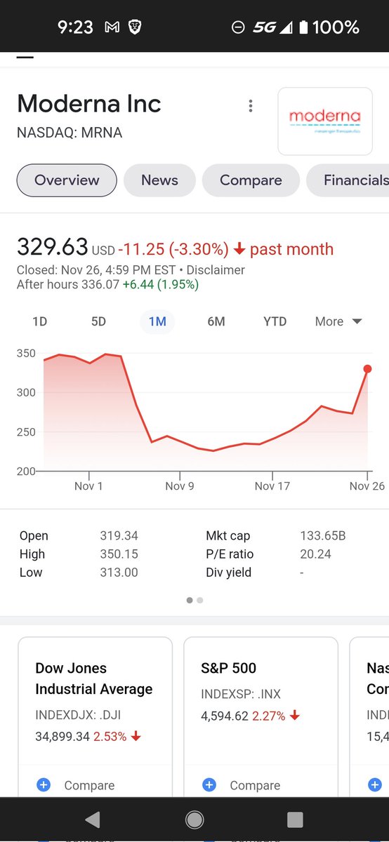 mikebelshe's tweet photo. Looks like Moderna (MRNA +20%) needed a little "booster". https://t.co/2IOkbAlKF1