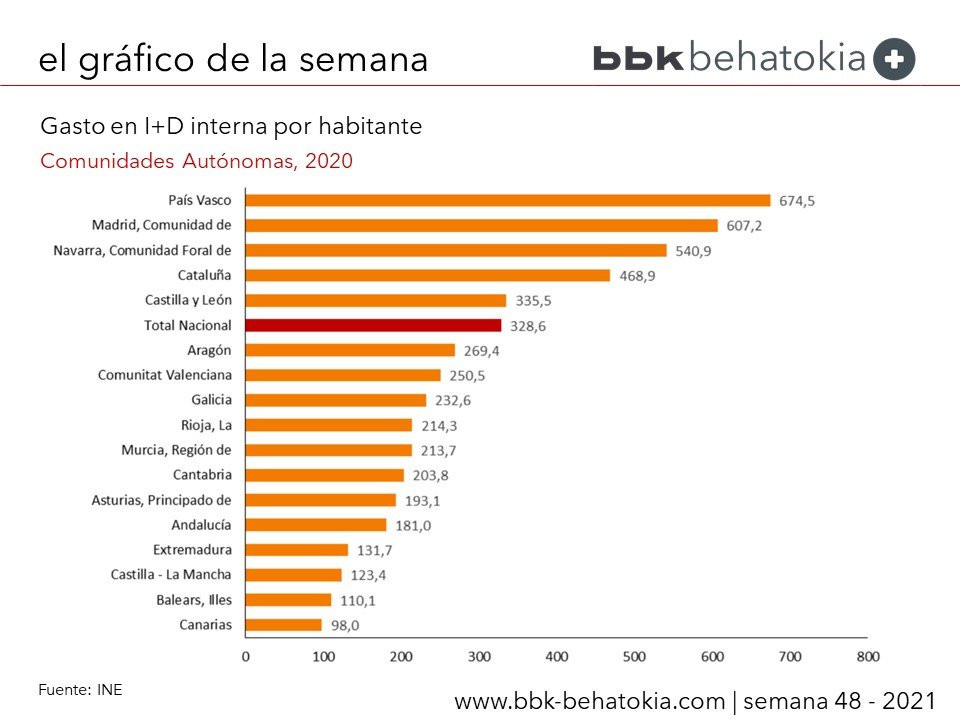 XavierFerras's tweet photo. Inversión en I+D per cápita en 2020, por CCAA, vía @BBK_Behatokia @guillerdorron https://t.co/NMx7mpCTMO