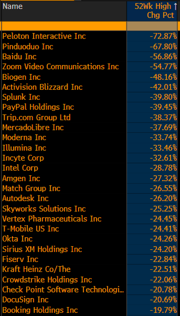 dsctlzscrypto's tweet photo. Cuando te digan que #bitcoin es demasiado volátil y de riesgo, enséñales esta tabla de los rendimientos de las empresas del Nasdaq durante 2021.🤡🤡 https://t.co/PUheYT8GVy