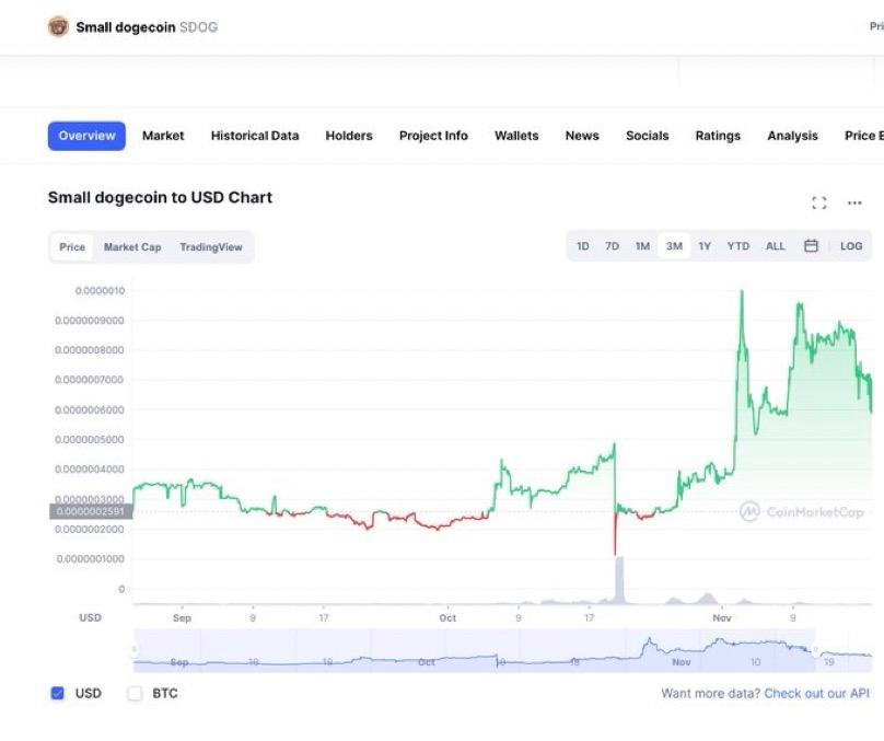GusConti's tweet image. 🔥Top $SHIB holder "Marsbrothers" just bought 300b @Smalldoge_zoom , a project adapting to Holdermaps consensus system.🚀

He has been pumping $SHIB since April, and his holdings are now worth $20 million💰

He started building his $SDOG portfolio, you know what that means! 💸🤑