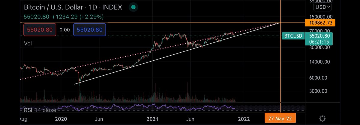 JoesMoonbag's tweet photo. Bitcoin $btc top prediction based on random cool lines I drew while drunk https://t.co/lziEQEXDzP