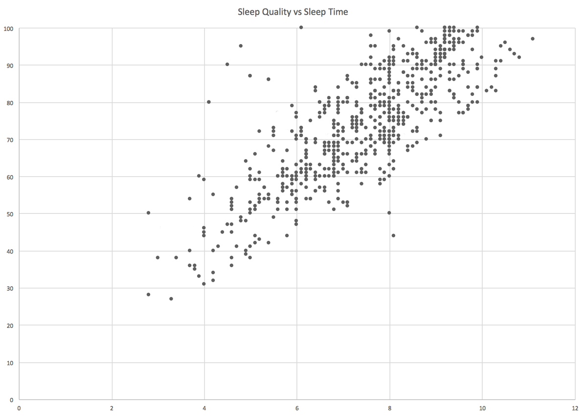 How much sleep do you need? This is an analysis of a year+ of my sleeping data. Can you spot the trend? #sleep #datascientist