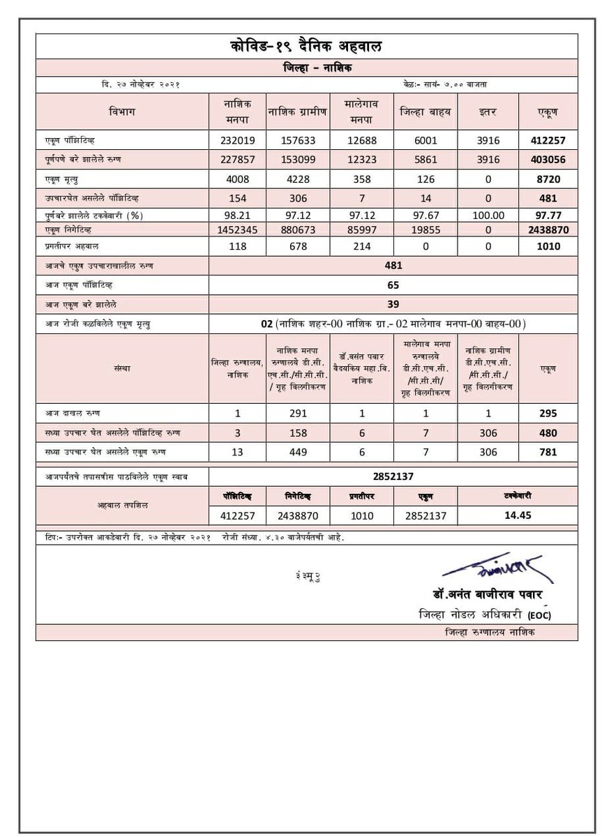 InfoNashik's tweet photo. #CoronavirusUpdates Nashik District #CoronaUpdates
27 NOV 2021 AT 07.00 PM
#Corona #coronavirus #COVID19 https://t.co/zg5PmiEQfF