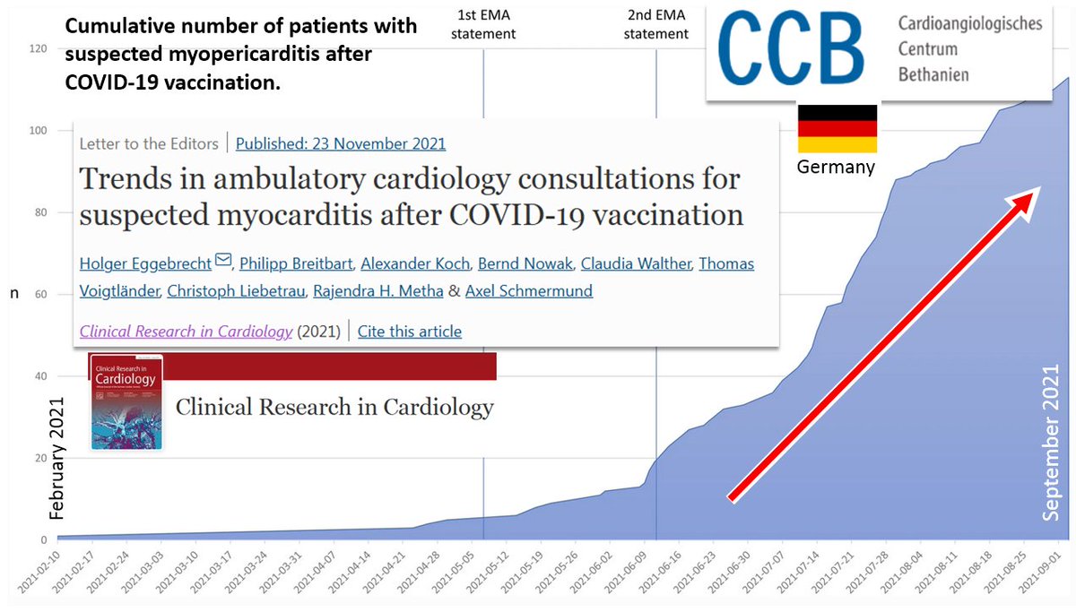 A report from a cardiovascular center in Germany: link.springer.com/article/10.100…
The authors observed that during 2021 the "numbers of patients referred for suspected myopericarditis after COVID-19 vaccination increased significantly".
#CovidVaccine #COVIDVaccination