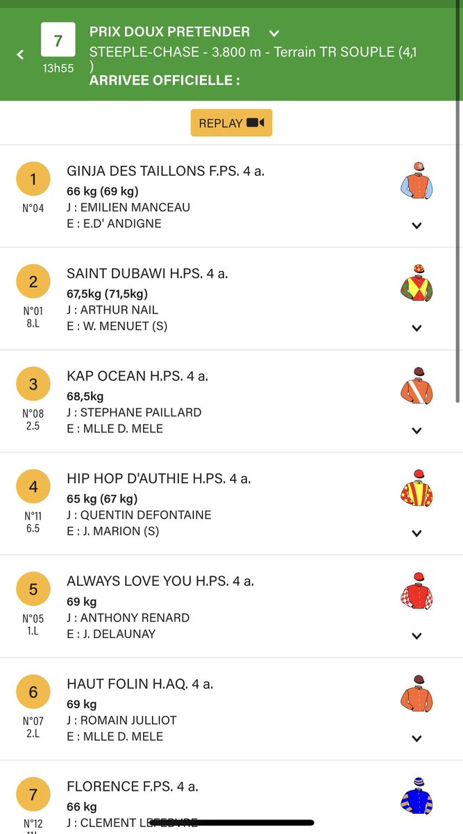 gabiweissmann's tweet photo. Oops we did it again ! Ginja des Taillons (@YortonFarm Masterstroke) strikes again at Nantes with E.Manceau ! Thatโs now 4 winners from the last 7 starts for team @EAndigne . Congrats to team at home and connections ! #flyingform https://t.co/zrjUYAaNn1