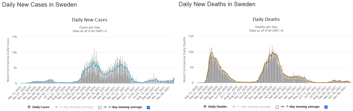 YvesPozzodctip's tweet photo. Quelques graphes avec l'évolution des #cas19 et des #morts19 supposé dus à l'infection par le virus SARS-Cov2.X et ses variants ? α, β, Γ, ∆ et le dernier né le tout petit débile #ohmacron ~ #omicron .
Ils ont sauté de ∆ à o c'est à dire un saut de onze caractères plus loin. https://t.co/zhcGaE4ZP9