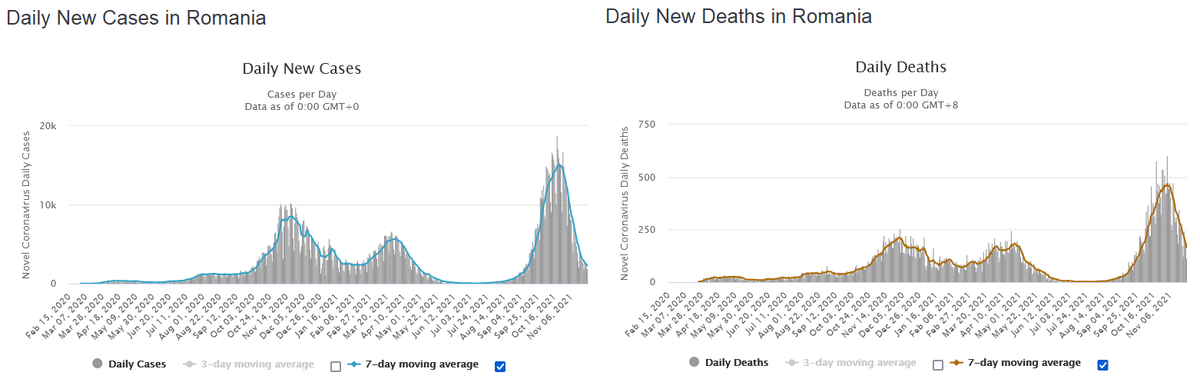 YvesPozzodctip's tweet photo. Quelques graphes avec l'évolution des #cas19 et des #morts19 supposé dus à l'infection par le virus SARS-Cov2.X et ses variants ? α, β, Γ, ∆ et le dernier né le tout petit débile #ohmacron ~ #omicron .
Ils ont sauté de ∆ à o c'est à dire un saut de onze caractères plus loin. https://t.co/zhcGaE4ZP9