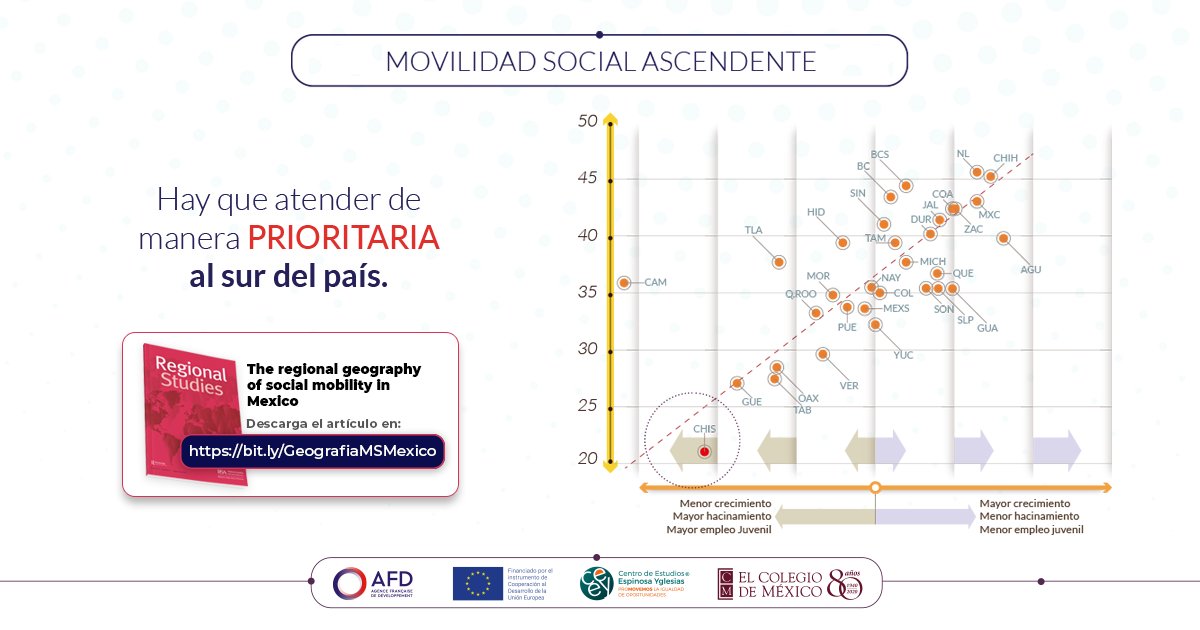 ceeymx's tweet photo. En los estados del sur, en general, los(as) hijos(as) apenas superan la condición socioeconómica que tenían sus padres. El caso más preocupante es el de Chiapas.
Explora el #RankingMS 📊 en la nueva investigación del CEEY disponible en @RegionalStudies https://t.co/9huPjvfC0n https://t.co/YRbe25hg7G