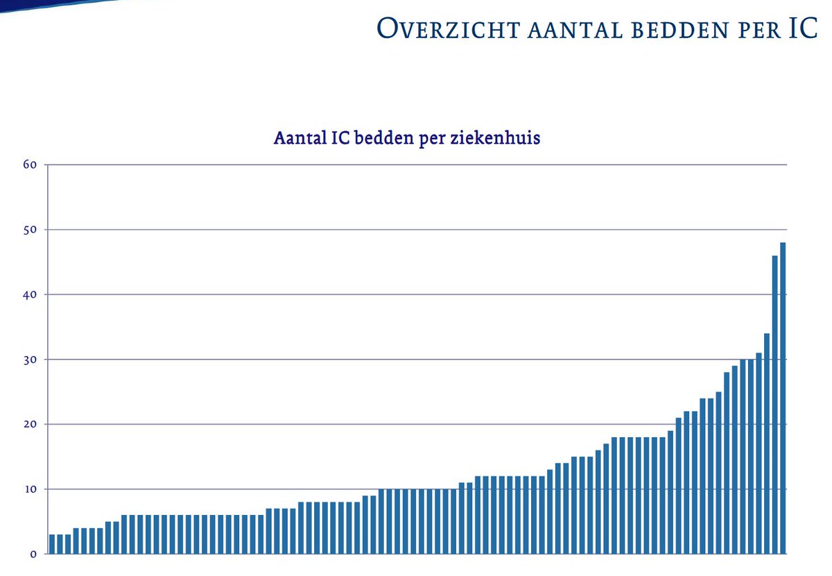 Ik wil afrekenen met de desinformatie over het afnemend aantal IC bedden: in 2012 hebben we geïnventariseerd hoeveel IC bedden toen in NL beschikbaar waren: 1161 Dat is dus, bijna 10 jaar later, ongeveer gelijk aan de 1150 die we nu in de lucht hebben.