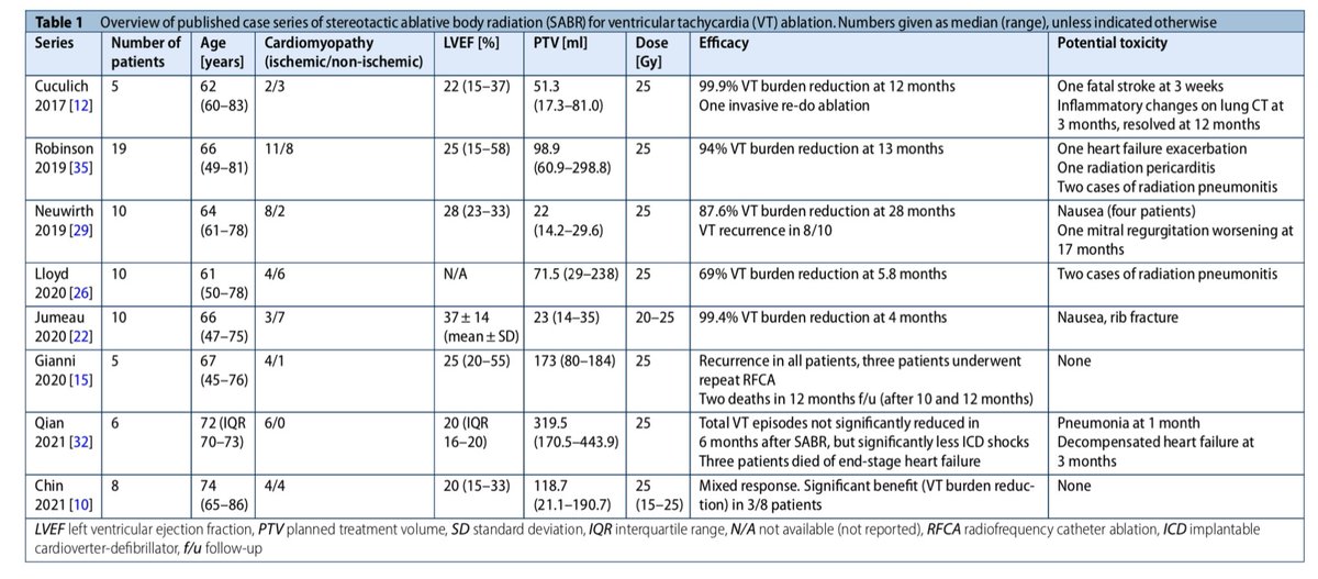 DavidDuncker's tweet photo. Stereotactic radioablation for VT

🏁current clinical evidence
🏁relevant preclinical &amp; translational results
🏁practical guidance
🏁cardiac radioablation planning &amp; treatment workflow

@SHohmannMD @HenrikeHillmann @MuellerLeisse @chris_zormpas @DrV_Mann 

https://t.co/2dNzCD6WZE https://t.co/y9xPbVCquU