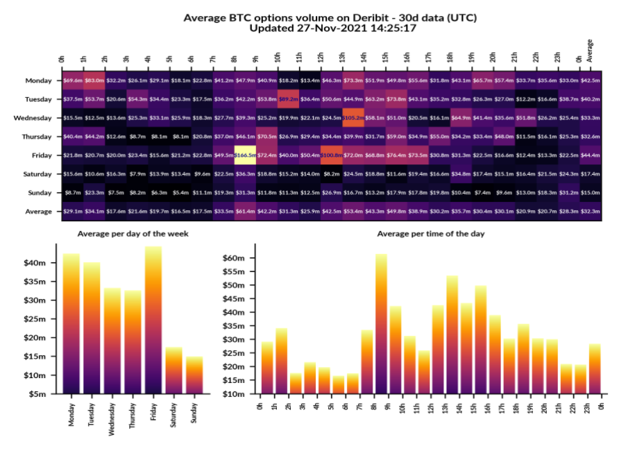 DeribitOfficial's tweet photo. Fun Fact: Over the last 30 days we have averaged 40m in #BTC option volume per day with Friday being the heaviest day of the week.
#themoreyouknow
#deribitoptions
Chart: @skewdotcom https://t.co/rrgA0rhqv6