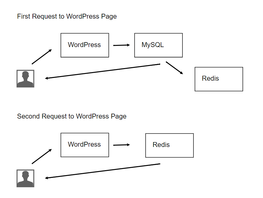 Page cache. Redis. WORDPRESS Redis объектный кэш. Схема страниц wp. Redis и MYSQL Speed.