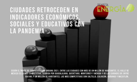 RevEnergia's tweet photo. Ciudades retroceden en indicadores económicos, sociales y educativos con la pandemia

https://t.co/hW755Txg3e

#CiudaddeMéxico #InstitutoMexicano #Competitividad #IMCO #ciudades #evaluadas #población #talento #población #educacióntécnica #inversión #federación #estado #municipio https://t.co/J7dgj3TSMN