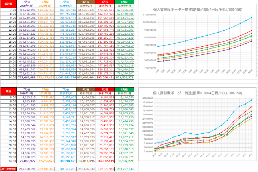 古戦場個人ランキングボーダー予想方法検討 かれきくうし