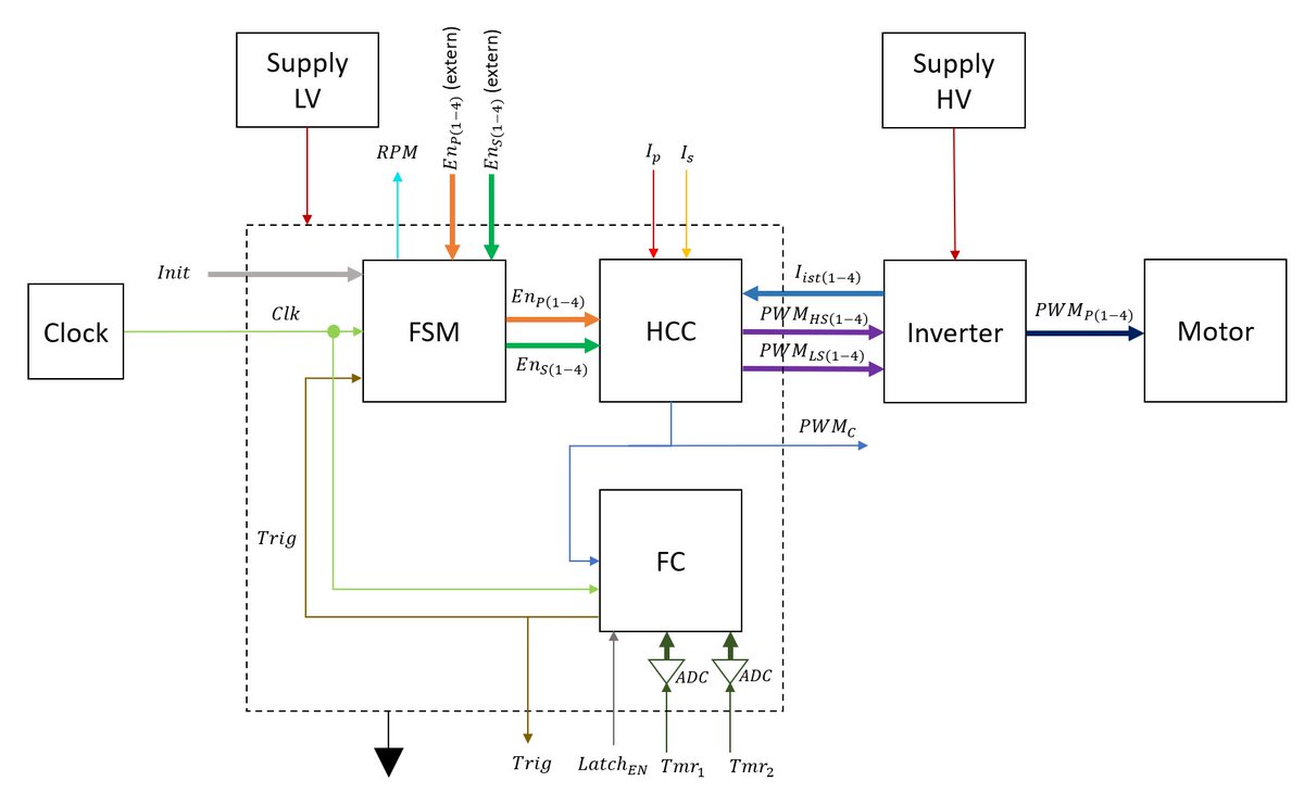 There's the current block diagram of our #PowerElectronics and #Microelectronics system.
Brain of our system is an ASIC, which contains a FSM, a frequency comparator and a hysteresis current control. In this way, signals can be generated which make our motor turn. <a href="/ElectronicsDrv/">E&D @ElectronicsAndDrives@mastodon.social</a>