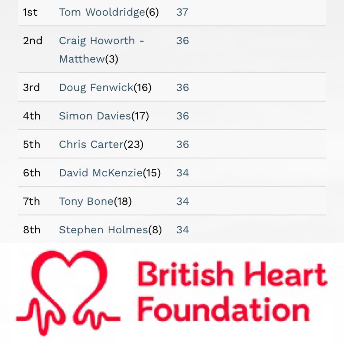 NorthHantsGC's tweet photo. Congratulations to Tom Wooldridge on winning today’s Charity Stableford in aid of The British Heart Foundation. 👏👏 #nhgc #lovethehants #britishheartfoundation #charity #coldandwindy https://t.co/Bjq22xXKn4