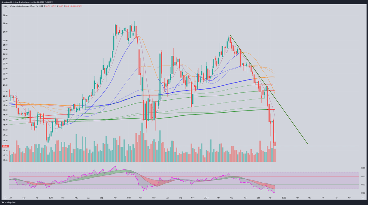 Sirwicks's tweet photo. $WU going to zero https://t.co/pbHwGY46nQ