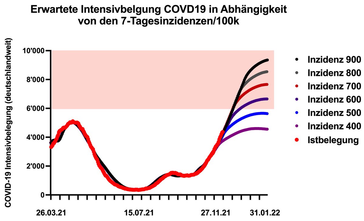 ECMOKaragianni1's tweet image. Update unserer Prognose in Abhängigkeit von der 7-Tagesinzidenz (springermedizin.de/mk-im). 
Das Ganze auch noch regional sehr ungleichmäßig verteilt. Das Personal geht zudem immer mehr am Stock. #pflexit
Und - alles ohne Omikron gerechnet.
#FlattenTheCurve - jetzt.