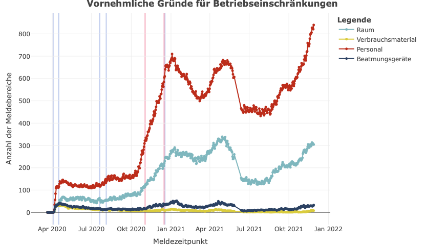ECMOKaragianni1's tweet image. Update unserer Prognose in Abhängigkeit von der 7-Tagesinzidenz (springermedizin.de/mk-im). 
Das Ganze auch noch regional sehr ungleichmäßig verteilt. Das Personal geht zudem immer mehr am Stock. #pflexit
Und - alles ohne Omikron gerechnet.
#FlattenTheCurve - jetzt.