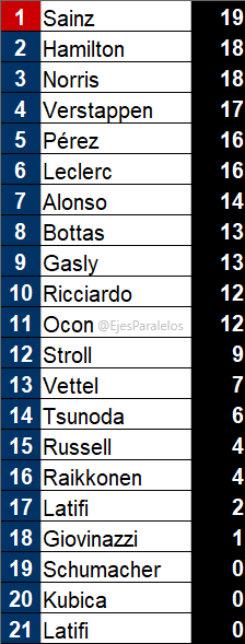 ScowMclaughlin's tweet photo. Numero de carreras en los puntos esta temporada. Por si no lo sabíais, Sainz es el que mas carreras lleva en el top10 https://t.co/tkuSNgc6D6