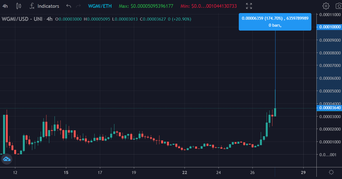 xcoldplunge's tweet photo. The march of decimals has begun. Less than a triple left to kill another zero. LFG - $WGMI. https://t.co/2unAWfofUV