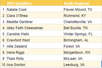 footlockerxc's tweet image. Your #EBXCSouth Regional qualifiers
