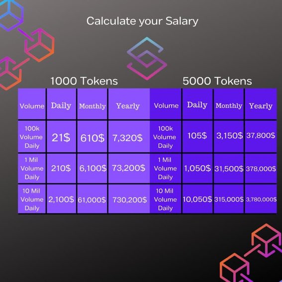 BlockFace001's tweet image. Don’t forget to pick up some salary on this dip so you can make great passive income. I’ve made over $2000 myself in USDT!!! 20%!!! #SALARY #SLR $SLR @crypto_salary