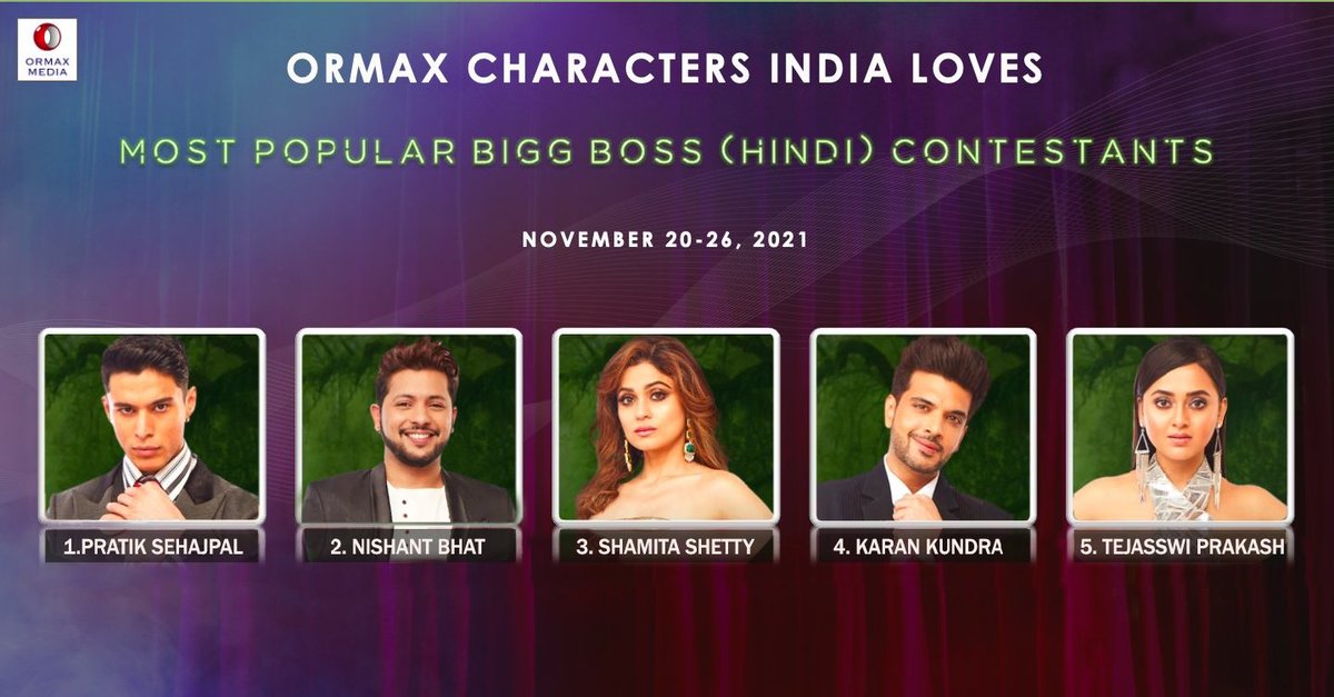 Anu_sha12's tweet photo. @OrmaxMedia @kkundrra @ShamitaShetty @realumarriaz @realsehajpal My Ormax list !!😍😍😍 
Acha lage toh like kardo !!
#PratikSehajpal #BBKingPratik https://t.co/83otwHwTTt