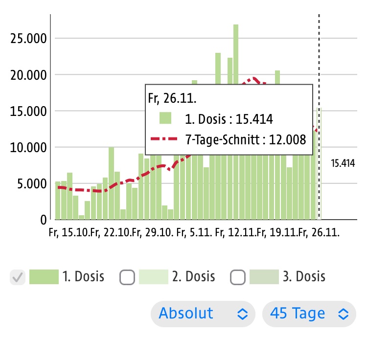Die eigene Meinung nach Monaten ändern ist nie einfach. Über 80.000 Menschen haben sichs in der letzten Woche anders überlegt und sind impfen gegangen. Echt stark! 👏👏👏