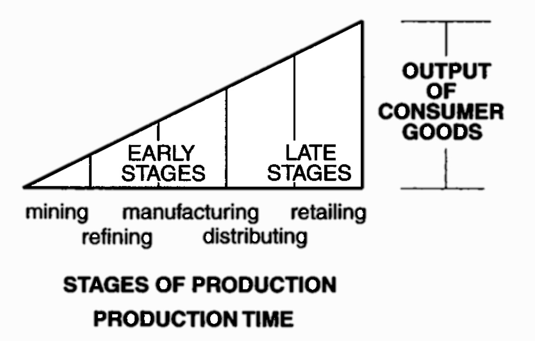 AaronSepulvedaC's tweet photo. Reducing consumption leaves more resources for capital goods production,  so more consumer goods later

#Hayek did mention a stable #MoneyStream (#NGDPLT) would be ideal to achieve this—to take resources from late to early stages of production
Monetary freedom facilitates
1+ https://t.co/JZbfj20pfh