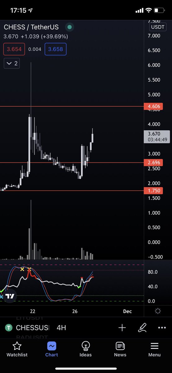 $CHESS

Playing out.

As a side note, i’m observing a recurring trend of altcoins losing key levels and then blasting upwards out of nowhere. Be smart in placing your stop losses.