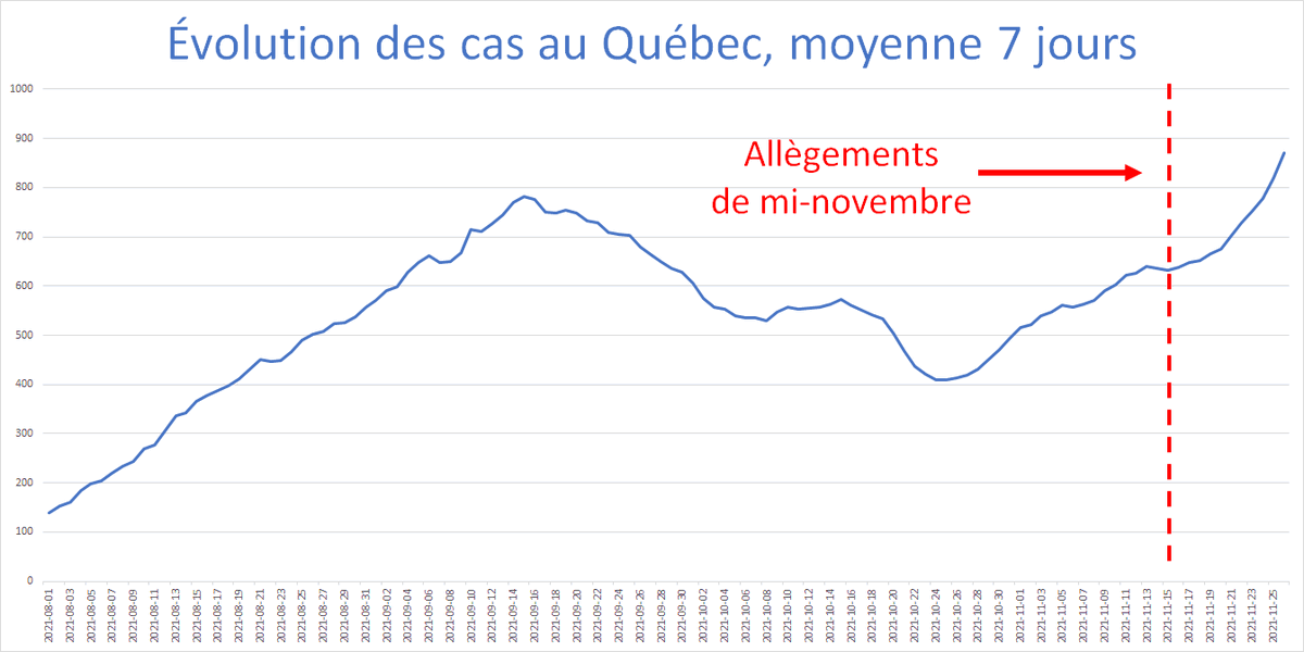 Patrickdery's tweet photo. 1171 cas samedi.

Après des jounées de 699, 882, 902 et 1037.

Douze jours après les allègements, on est en progression expontentielle.👇

Depuis un mois, 45 % des cas sont chez les moins de 20 ans.

Ça fait un an qu'on dit de s'occuper des écoles et de sortir les tests rapides… https://t.co/ribKQGOGSg