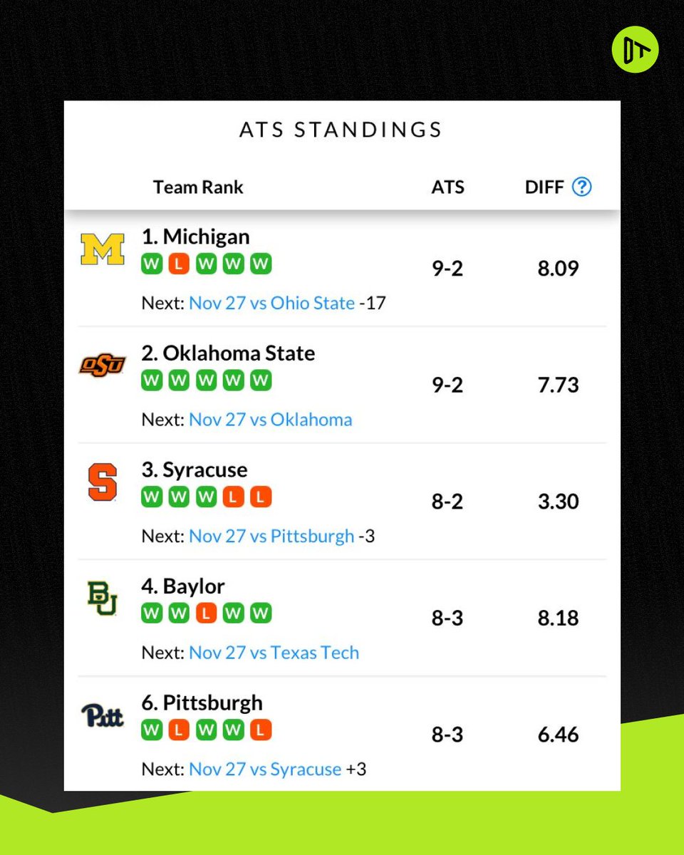 Here's an update for Week 13 College Football #ATS rankings. 

Track your #NCAAF bets here: https://t.co/Lyg0NepYgC

#CollegeFootball #Week13 https://t.co/rteQj4tINL