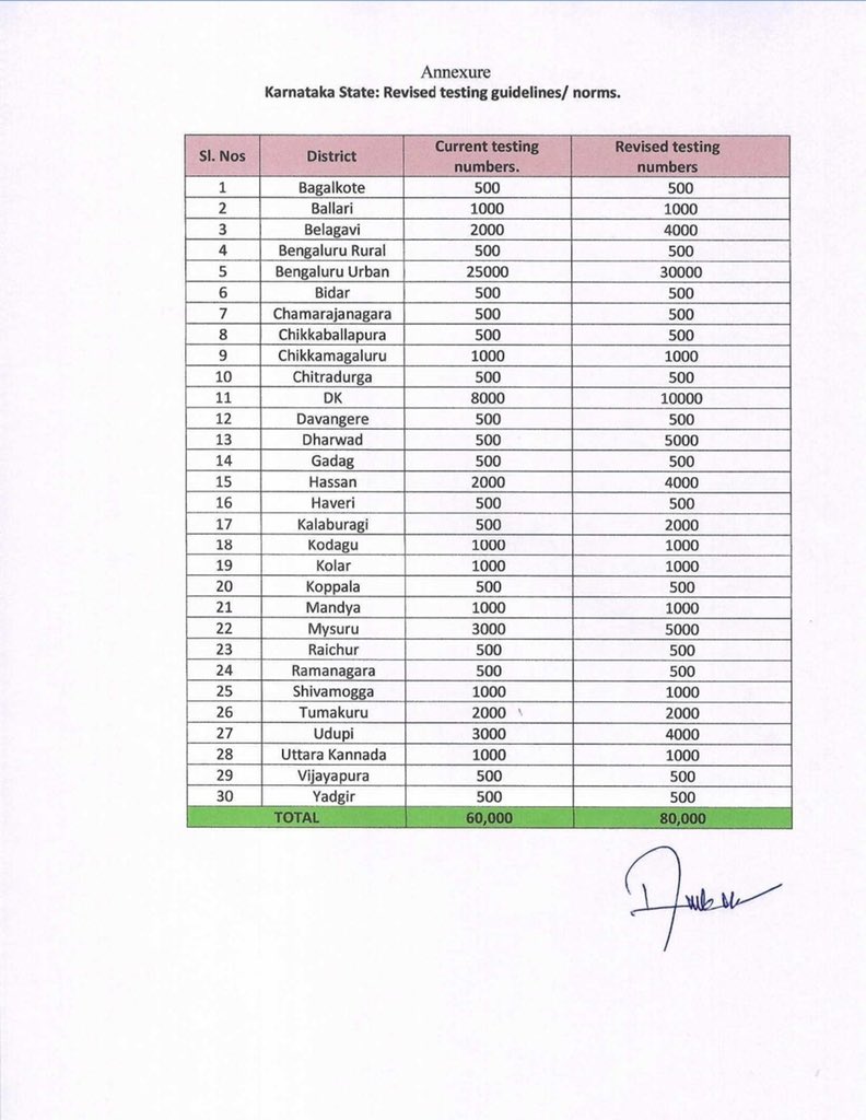 Circular on Increasing the #COVID-19 daily testing target to 80,000 tests per day.

<a href="/DHFWKA/">Karnataka Health Department</a> <a href="/mla_sudhakar/">Away promo code first order 2025</a> <a href="/HIOBangalore/">Health Inspecting Officers Karnataka</a> <a href="/BBMPSplHealth/">Suralkar Vikas Kishor, IAS</a> <a href="/DhoUdupi/">DHO Udupi</a> <a href="/BelagaviDhfws/">DHFWS Belagavi</a> <a href="/DhfwsD/">DHFWS Dharwad</a> <a href="/district_family/">DHFWS Bangalore Rural</a> @DBangaloreurban <a href="/DhoVijayapur/">DHFWS Vijayapur</a>
