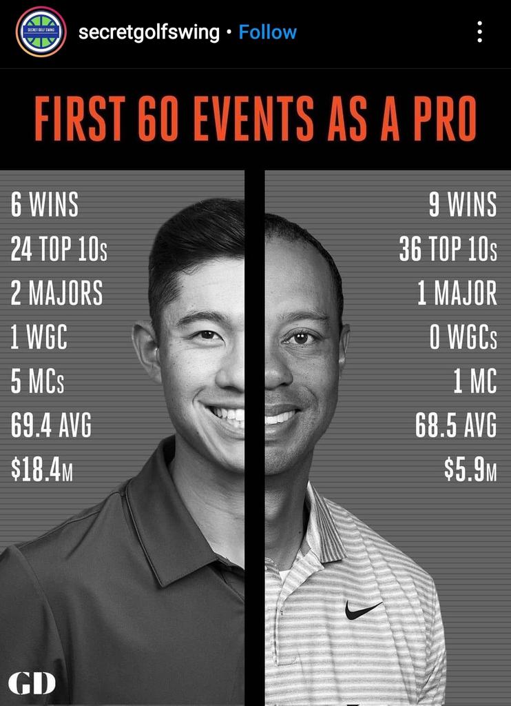 Whose performance are you taking?

Very impressive stats by Collin Morikawa.
But knowing how career goes in golf, remembering Rory McIlroy and Sergio Garcia early career stats, I'll pick @TigerWoods

Even @collin_morikawa would prefer a Tiger Woods career run. 

@TIGERWOODSRENEW https://t.co/IlJCmUXxo6