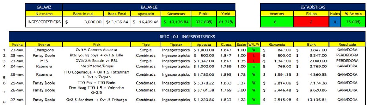 CardinalTeamTct's tweet photo. Road to 10U ✅💵

Reto cumplido:
$1,000 ➡️ $1,800 ✅💰
$500 ➡️ $925 🗑
$1,347 ➡️ $2,100🗑
$1,000 ➡️ $1,782.41✅💰
$1,782 ➡️$3,378.38✅💰
$3,378.22 ➡️ $6,236.19✅💰
$3,174.38 ➡️ $5,247.44✅💰
$4,220.86 ➡️ $7,766.38✅💰

Bank final $13,136.84 
Rifo un acceso al premium entre ♥️🔂 https://t.co/VnHbMobjIW