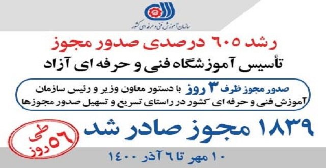 irantvto's tweet photo. حسینی نیا،  رئیس سازمان آموزش فنی و حرفه‌ای کشور: رصد ۵۶ روزه از تاریخ ابلاغ صدور مجوز تاسیس آموزشگاه فنی و حرفه‌ای آزاد ظرف۳ روز، حاکی از رشد بیش از ۶۰۰ درصدی در مقایسه با بازه زمانی مشابه سال گذشته (۱۰ مهر تا ۶ آذر) است.
#تسریع_صدورمجوزها #توسعه_بخش‌خصوصی
@ministrycls https://t.co/lhJY0MajAS