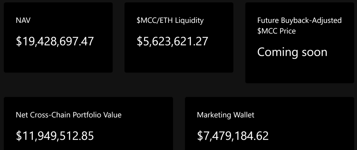 $MCC sellers FINALLY exhausted? I think so. A mega fuck tonne of whales out the past two days which has the token distribution looks faaaaar better now. You want these big whales out at the lows and not the highs, trust me.

mcc.holdings/dashboard/

dextools.io/app/ether/pair…