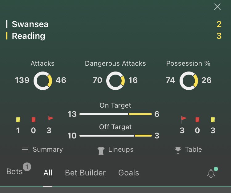 TopCornerTips_'s tweet image. Unbelievable 🤦‍♂️