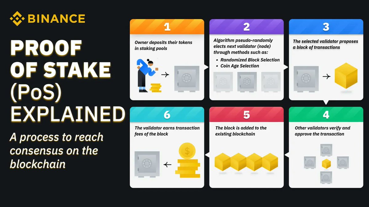 Proof of Stake (PoS) simply explained.