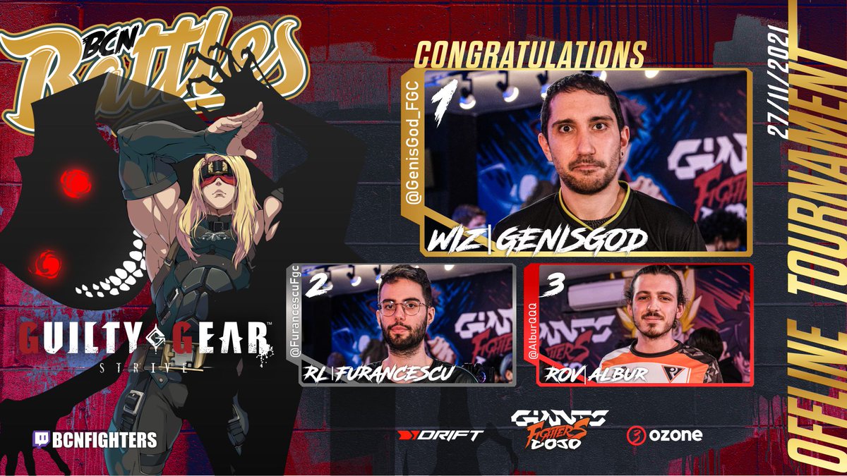 Estos han sido los resultados del torneo offline de #GGST del #BCNBattles 🏆

Gracias a <a href="/LauraLunaLu/">Laura Luna 🦋</a> &amp; <a href="/_BlazingRush/">Rush</a> por castear con nosotros.

 ¡Ggs a los ganadores! 👏

🥇 <a href="/GenisGod_FGC/">GenisGod</a> | RAM
🥈 <a href="/FurancescuFgc/">Furancescu</a> | Nagoriyuki
🥉 <a href="/AlburQQQ/">EDEN | Albur</a> | Nagoriyuki

📺twitch.tv/bcnfighters