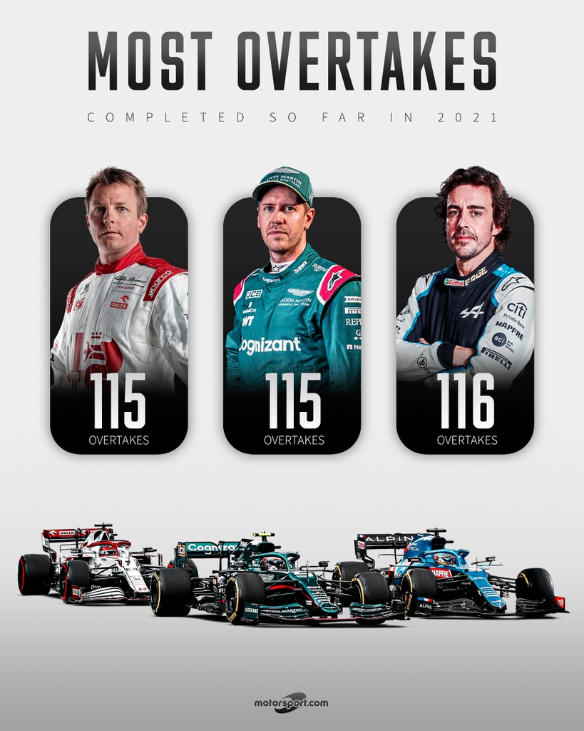 Motorsport's tweet photo. Raikkonen, Vettel, Alonso 🤝 Fighting to win most overtakes of the year 📈⁠ https://t.co/JlNjyHnaPa