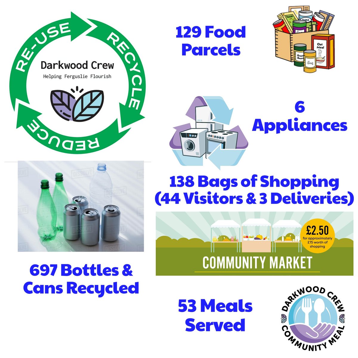 CrewDarkwood's tweet photo. We are now 6 months into our #ReduceReuseRecycleFerguslie initiative building on the sustainable solutions identified throughout lockdown whilst demonstrating the intrinsic links between climate justice and social justice. #5KeyFocusAreas #ThinkGlobalActLocal https://t.co/yWG30iHd8b