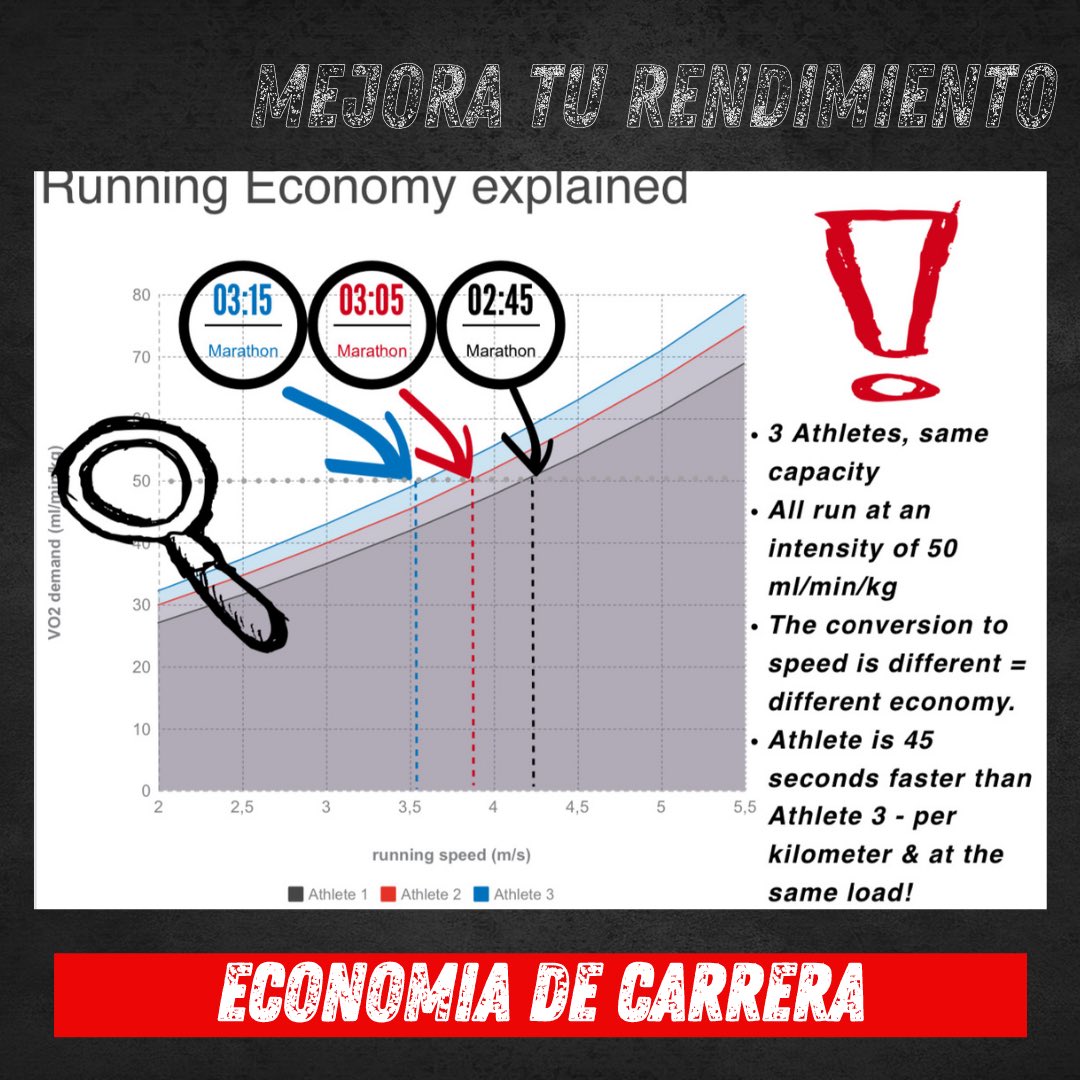 drpichu's tweet photo. La economía de carrera va más allá de la fuerza, técnica de carrera y composición corporal ! #vlamax #aquilesmd https://t.co/ghWw78JfUF