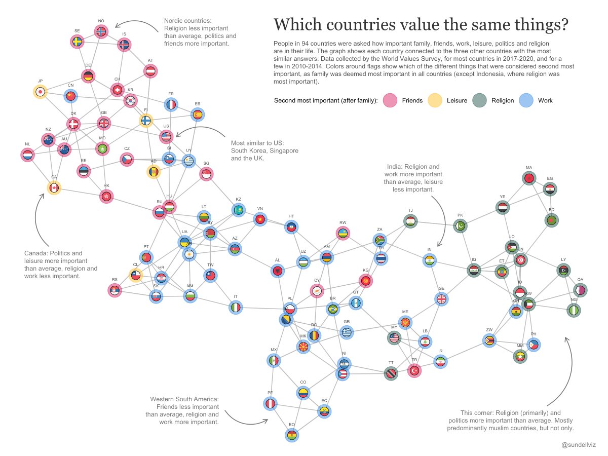 VisualCap's tweet photo. Which Countries Have the Most Similar Values? 🌎

https://t.co/lUhPBpxvSh https://t.co/ux3OyFamPW