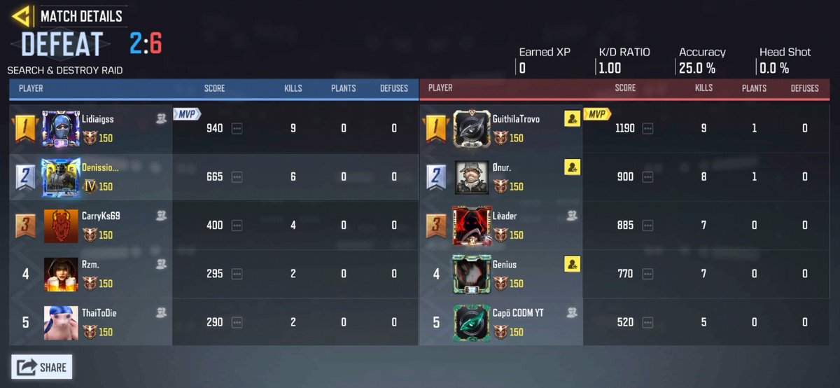 DenissioCODM's tweet image. Lost to Gallant in Insurgence tourney, however, winning them 2-1 in Purge Tournament. Ggs!