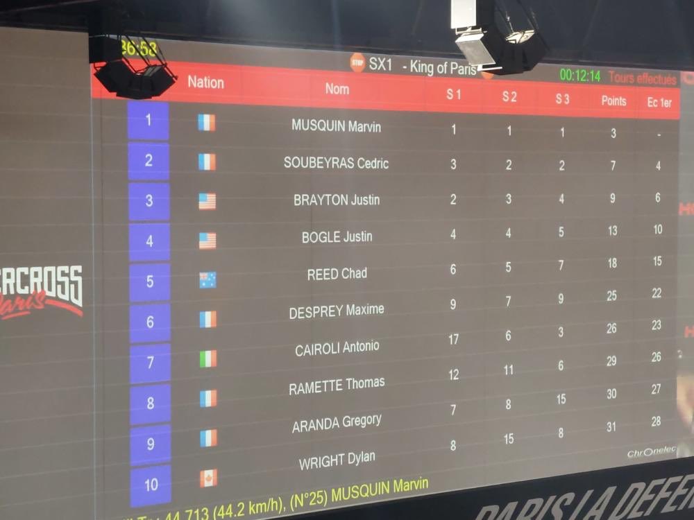 A top 10 finish for Dylan in Paris! Well done son. His 8-15-8 finishes earned him a 10th place overall on the day. #ProudMotoMom
