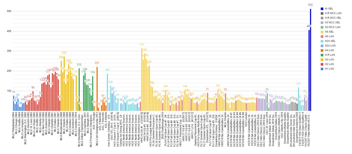 JakeSucky's tweet image. Absolutely nuts, the 2nd Halo HCS event is now officially the biggest Halo event EVER with 512 teams competing… what the frick